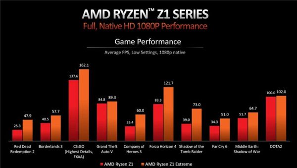 AMD Yes！一文了解锐龙Z1处理器：为掌机而生