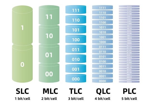 QLC尚未普及HLC又来！写入寿命堪忧