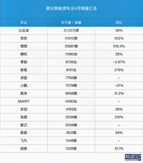 4月新能源销量：比亚迪、埃安、理想全线杀疯