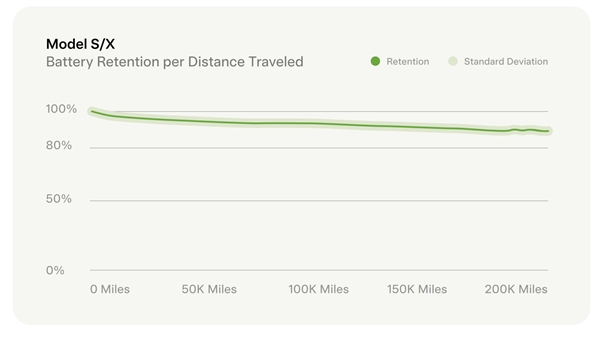 开了32万公里后的特斯拉 电池有效容量让人意外：仍高达90%