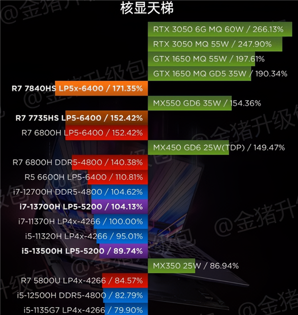 AMD史上最强核显性能离谱！轻松超越GTX 1650