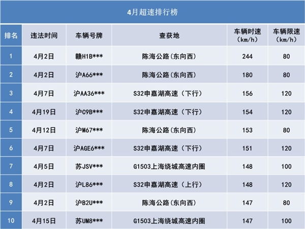 上海官方公布4月超速排行榜：第一名真能追高铁了 一秒67米