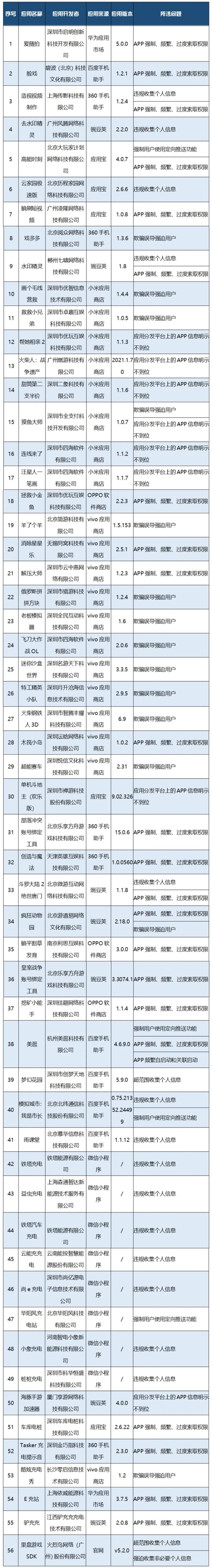 侵害用户权益！工信部通报56款App：羊了个羊上榜