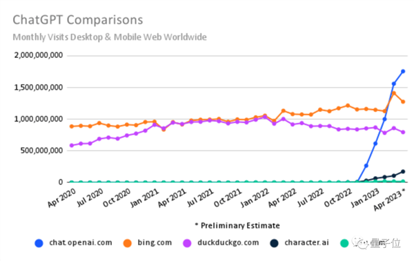 搜索引擎压力山大！ChatGPT访问量创新高：面前只剩三家