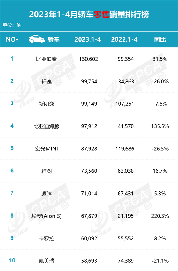 9.98万杀疯了！比亚迪秦夺得轿车销冠 力压“三大妈”