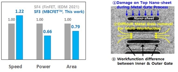 功耗降低34% 三星发布第二代3nm工艺：4年后直奔1.4nm