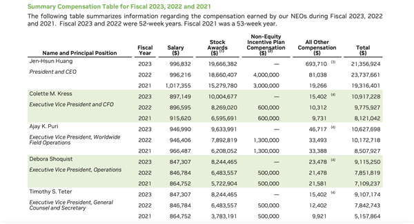 为保护黄仁勋安全 NVIDIA一年花费465万 猛增756%：超值！