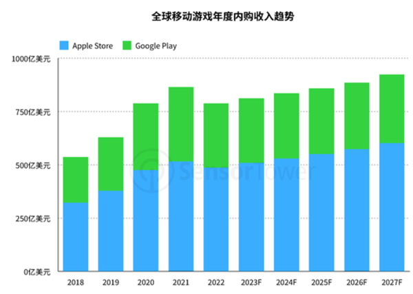 移动游戏市场狂飙 生态圈构成加速马达