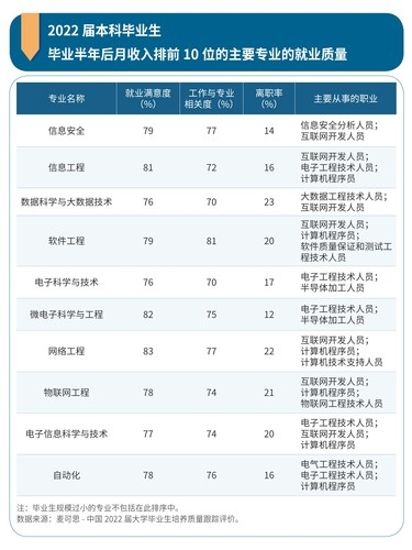 本科毕业生10大高薪专业出炉 都跟IT有关：起薪均超7000元