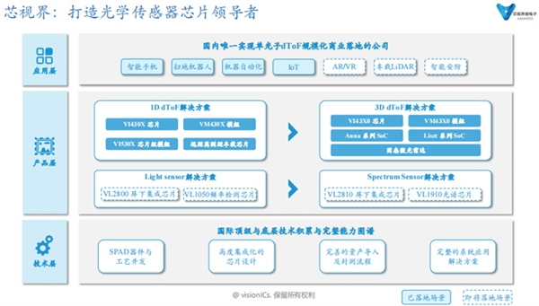 南京芯视界发布新一代3D dToF芯片 性能远超索尼！