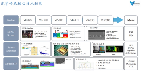 南京芯视界发布新一代3D dToF芯片 性能远超索尼！