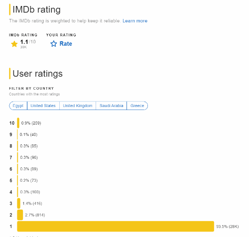 网飞黑人《埃及艳后》IMDb仅1.1分 近3万人给出1分