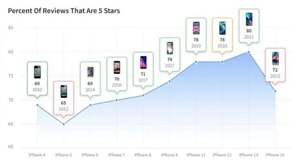 口碑血崩！苹果还敢备货一亿台？只因iPhone 15这技术领先安卓一年