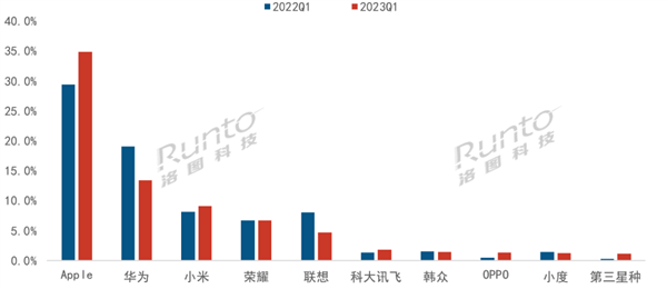 中国平板Q1销量出炉：苹果遥遥领先 华为第二