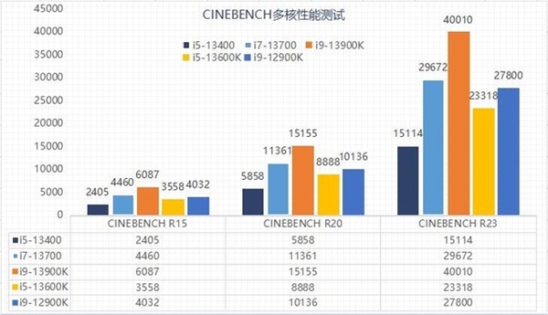 13代酷睿选i5还是选i7？性能实测揭晓两者差异