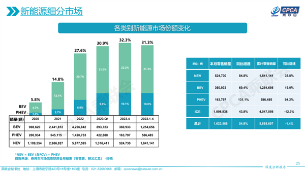 3年10倍！插电车型翻倍式爆卖 比亚迪独占世界4成