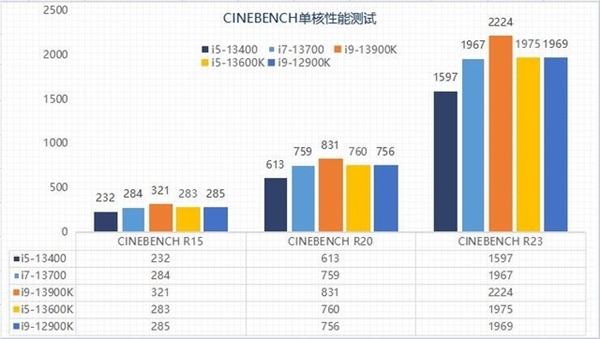 13代酷睿选i5还是选i7？性能实测揭晓两者差异