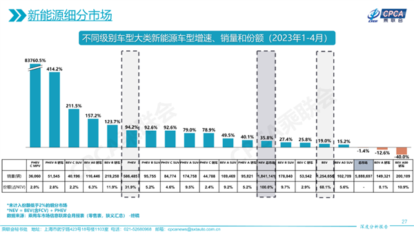 3年10倍！插电车型翻倍式爆卖 比亚迪独占世界4成