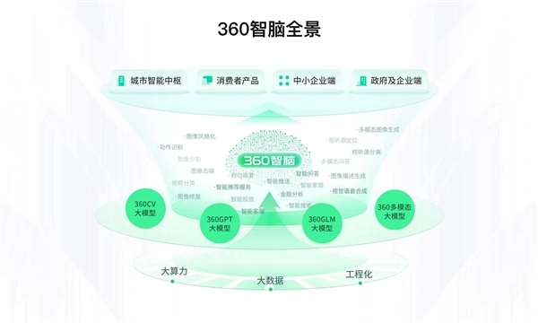 360 AIGC产品定名360智脑、360鸿图