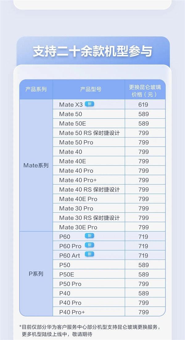 589元起 华为20多款机型升级昆仑玻璃：P60/Mate X3系列加入