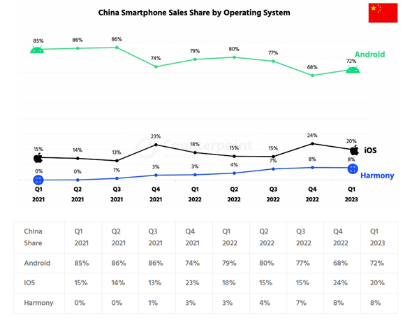 华为鸿蒙不是安卓！坐稳中国第三大手机操作系统：市场份额已达8%