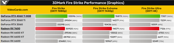 AMD Yes还能饭否？ RX 7600显卡性能偷跑：差得有点多