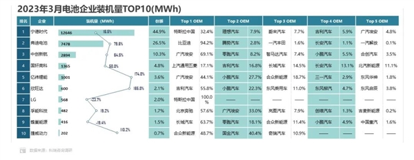 比亚迪立功 磷酸铁锂电芯份额3年翻了5倍 甩远三元锂