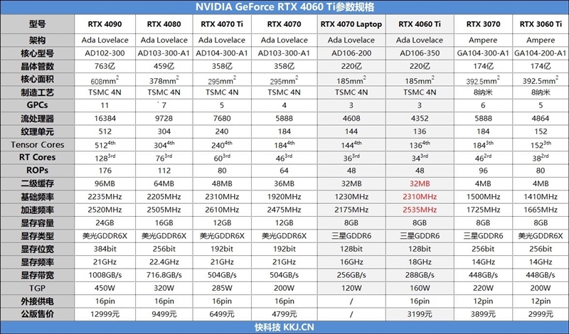 3199元的Ada甜点来了！NVIDIA RTX 4060 Ti首发评测：能效比秒飞RTX 3060 Ti