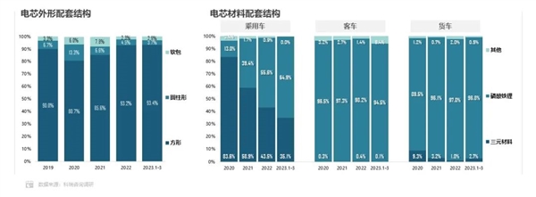 比亚迪立功 磷酸铁锂电芯份额3年翻了5倍 甩远三元锂