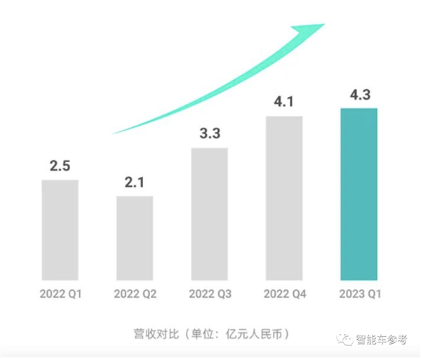 卖一个赚46块！激光雷达首次盈利 禾赛科技：感谢理想