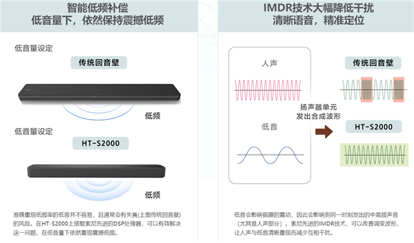 年轻人第一台回音壁！索尼HT-S2000发布：2990元 2声道变3D环绕