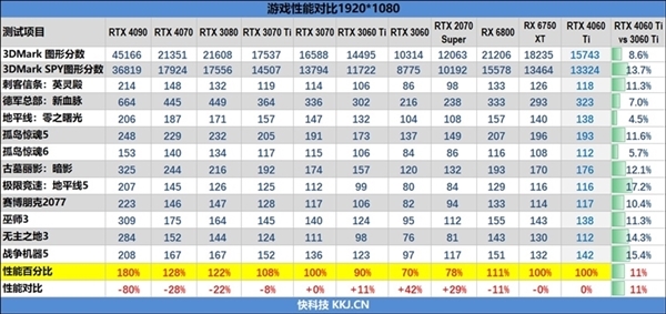 618价格战开打 AMD狙击4060 Ti：讯景RX 6750 XT仅售2549元