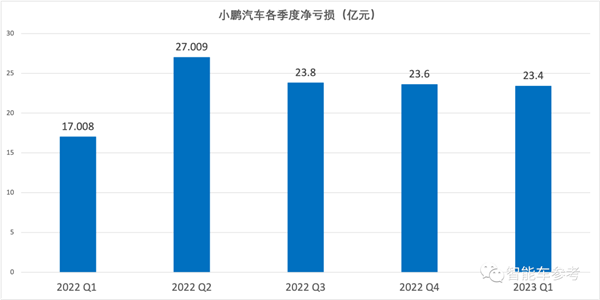 小鹏一季度营收40亿、1/3投研发 何小鹏：四季度重回巅峰