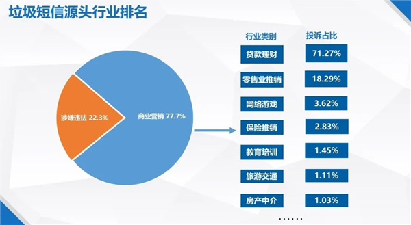 一季度垃圾短信投诉5万件 官方揭秘：主要是这10家公司发的