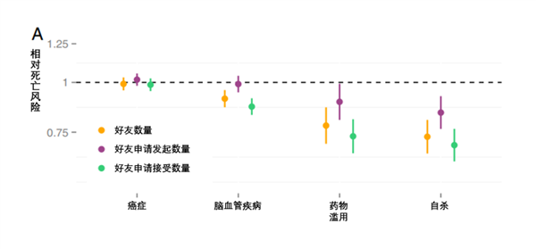 死亡风险直降12%！爱发朋友圈 竟然更长寿