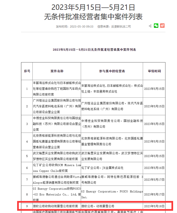 国家市场监管总局无条件批准：微软收购动视暴雪