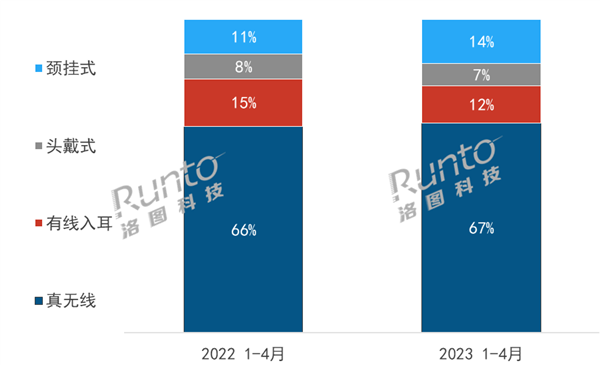 真无线耳机已普及 涨到头了 这款耳机又火了：销量暴增40%