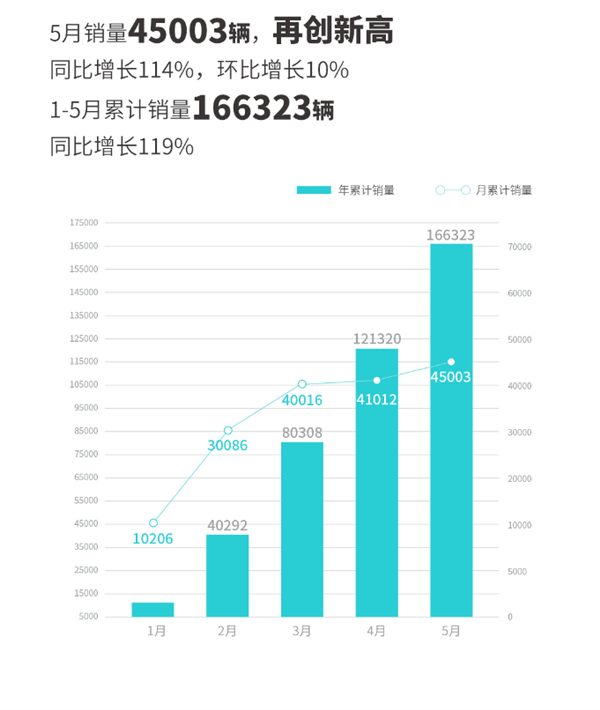 埃安5月销量45003辆 再创新高 这劲头比亚迪都怕