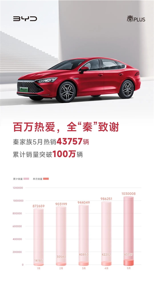 9.98万无敌手！比亚迪秦家族累计销量突破100万辆