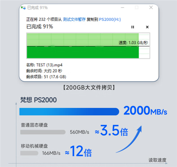 移动SSD也白菜价了！梵想PS2000 1TB只要279元 不到小米一半