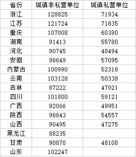 达标没？16省份公布去年平均工资：我国中等收入超4亿人 年薪10万起