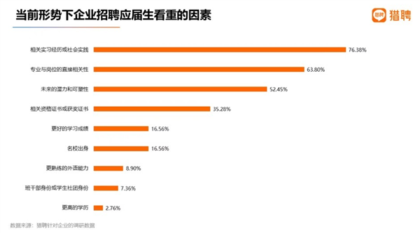 近6成应届生没工作 企业招聘要求扎心：名校出身仅排第5 更高学历根本不重要