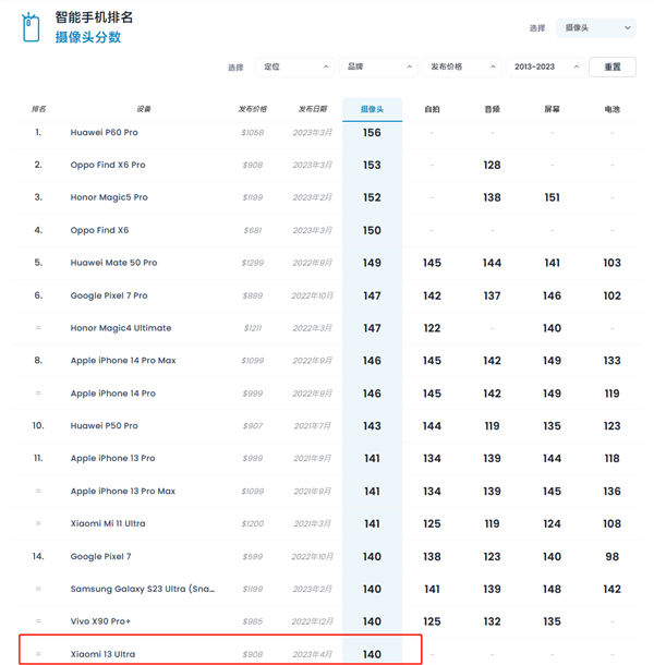 小米13 Ultra DXOMARK影像评分出炉：140分 全球第14