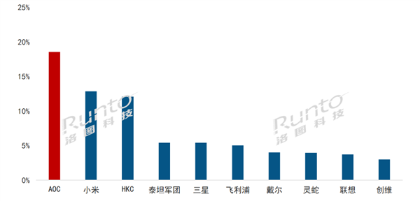 中国显示器线上销量TOP10出炉：小米第2 第1无可撼动