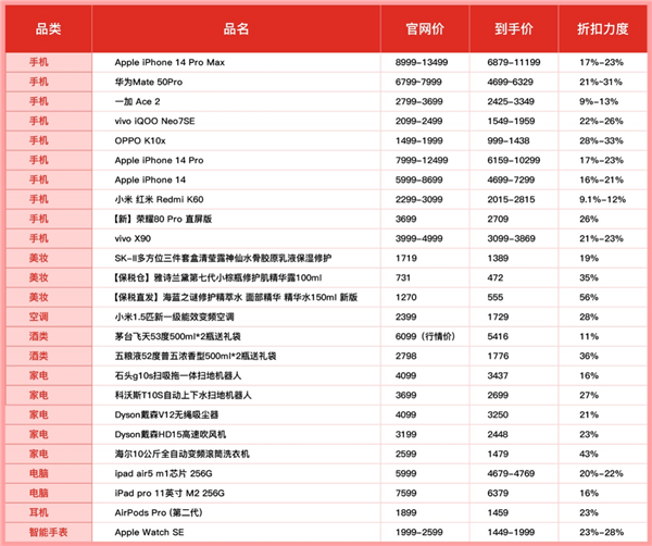 不预售、不等待 天天都是618价格！拼多多百亿补贴推“数码家电消费季”