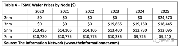 台积电代工报价曝光：3nm制程19865美元、2nm预计24570美元！