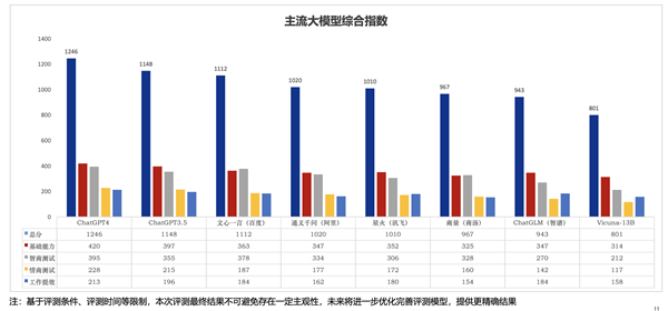 新华社：百度文心一言综合排名国内第一 智商超过ChatGPT 3.5