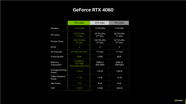 A卡降价太狠 NVIDIA坐不住：RTX 4060将提前上市 2399买吗？