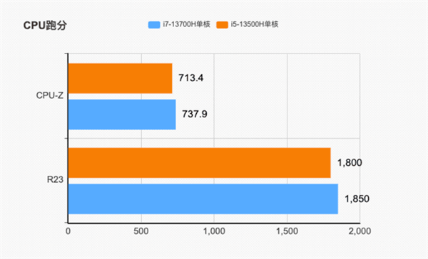 贵1000元值不值？i7-13700H和i5-13500H对比实测