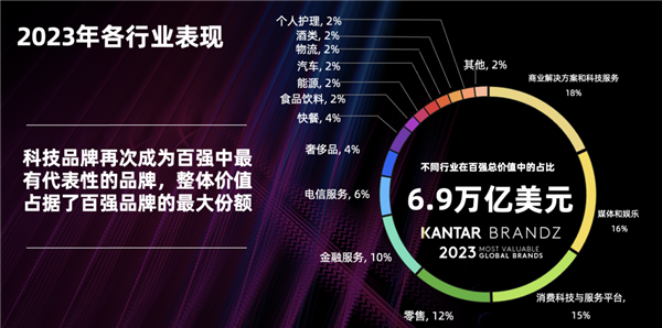 苹果蝉联2023年凯度BrandZ最具价值全球百强榜首：腾讯跻身十强